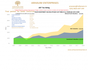 Read more about the article Mutual Funds – SIP Plus ELSS Is A No-Brainer Wealth Creation Tool