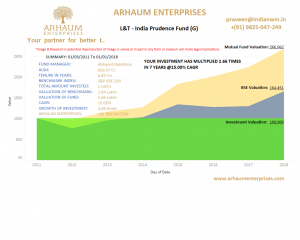 Read more about the article Mutual Funds – Giving Equity Shares As A Gift