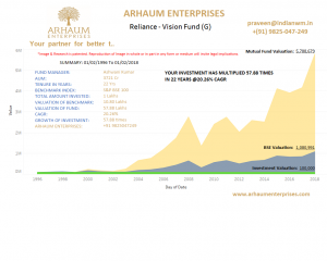 Read more about the article Mutual Funds – Build Your Corpus With SIPs In Various Funds