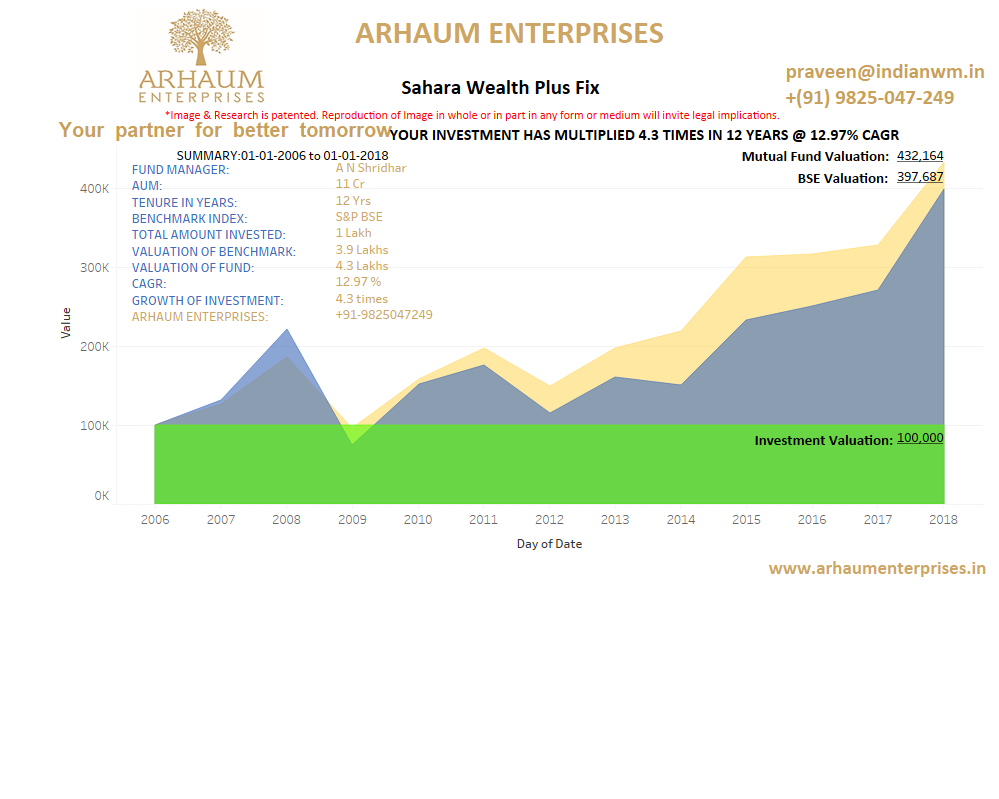 You are currently viewing Evaluating Returns Through IRR And XIRR